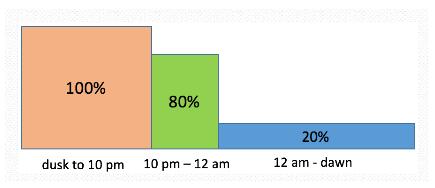 LED路燈調(diào)光時(shí)間示意表